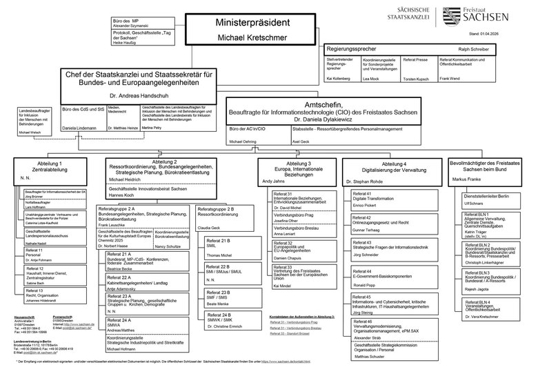 Das Organigramm der Sächsischen Staatskanzlei.