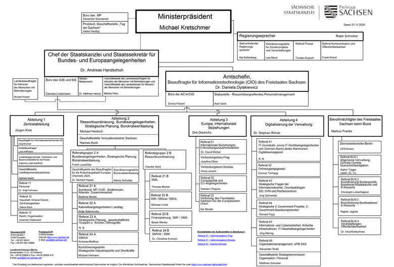 Das Organigramm der Sächsischen Staatskanzlei.