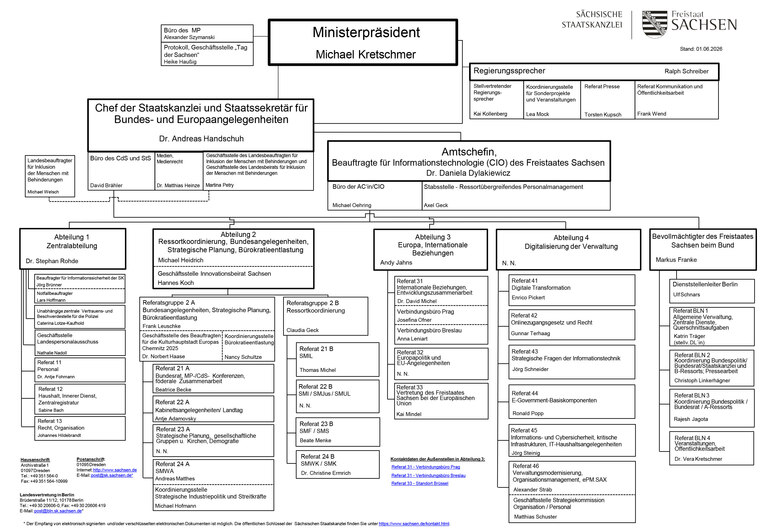 Das Organigramm der SK.