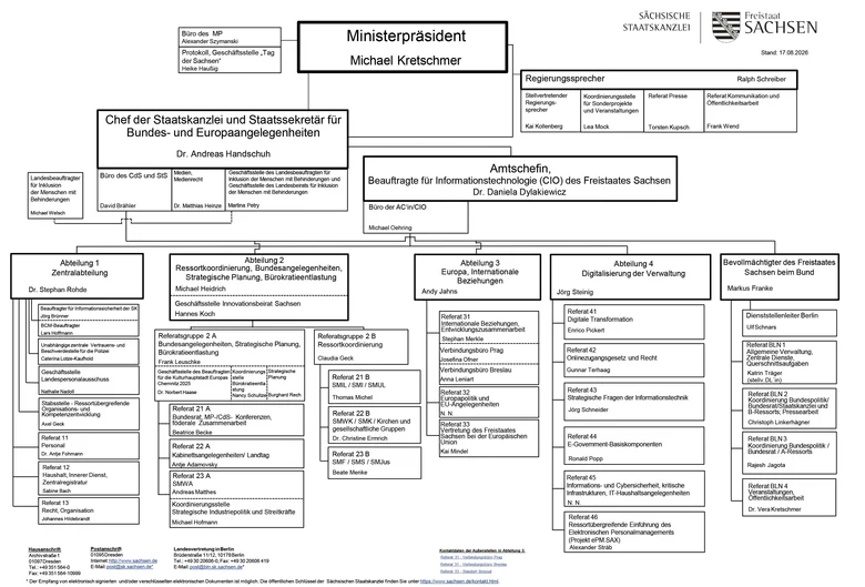 Das Organigramm der Sächsischen Staatskanzlei