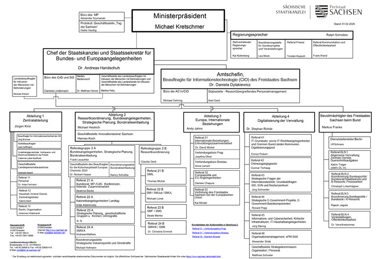 Organigramm der Sächsische Staatskanzlei.